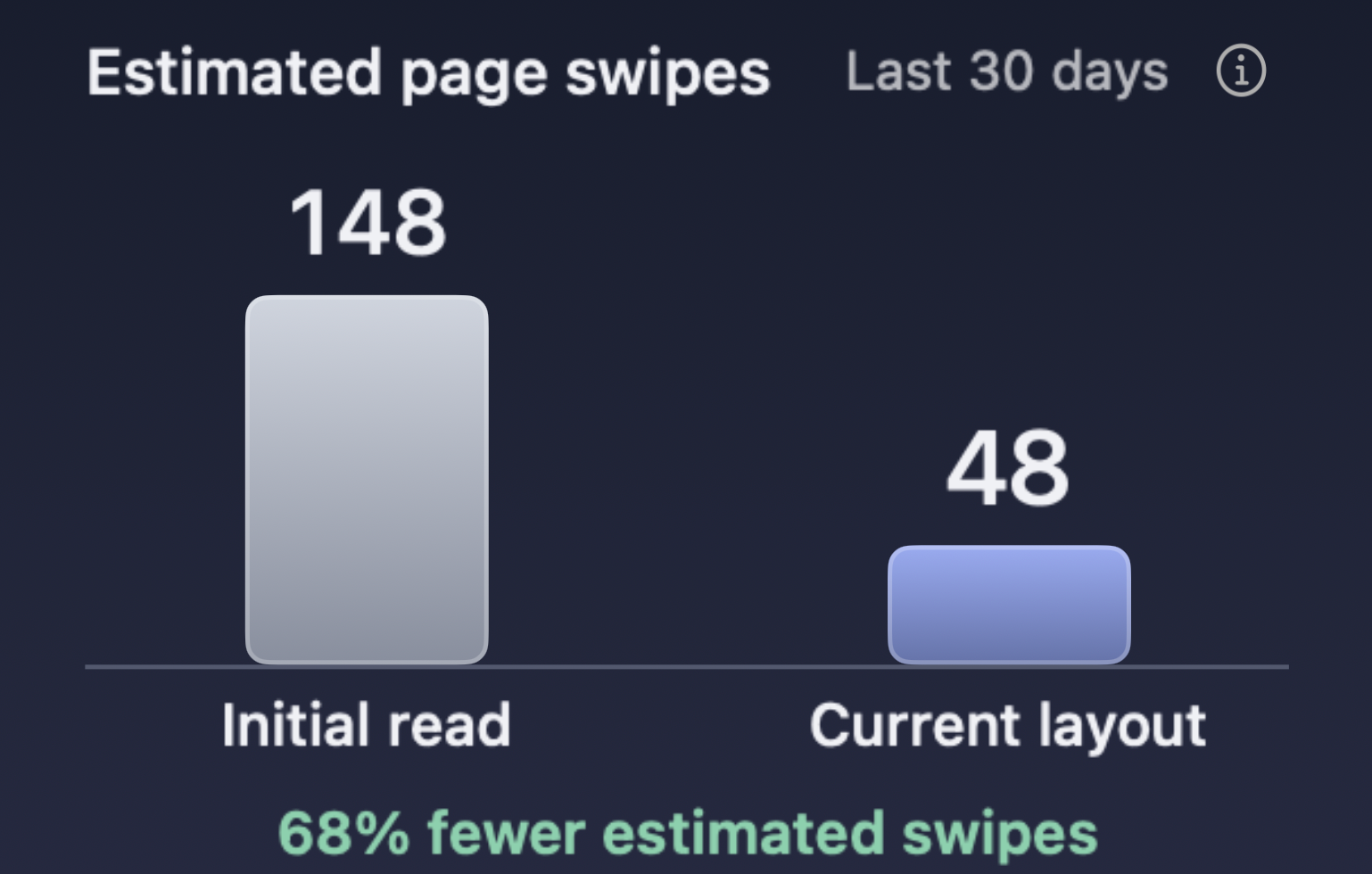 Estimated page swipes over the last 30 days: the initial read shows 148, the current layout shows 48, and the comparison reports 68% fewer estimated swipes.